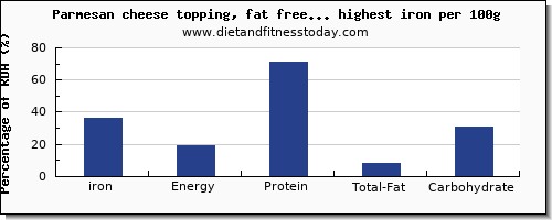 iron and nutrition facts in dairy products per 100g